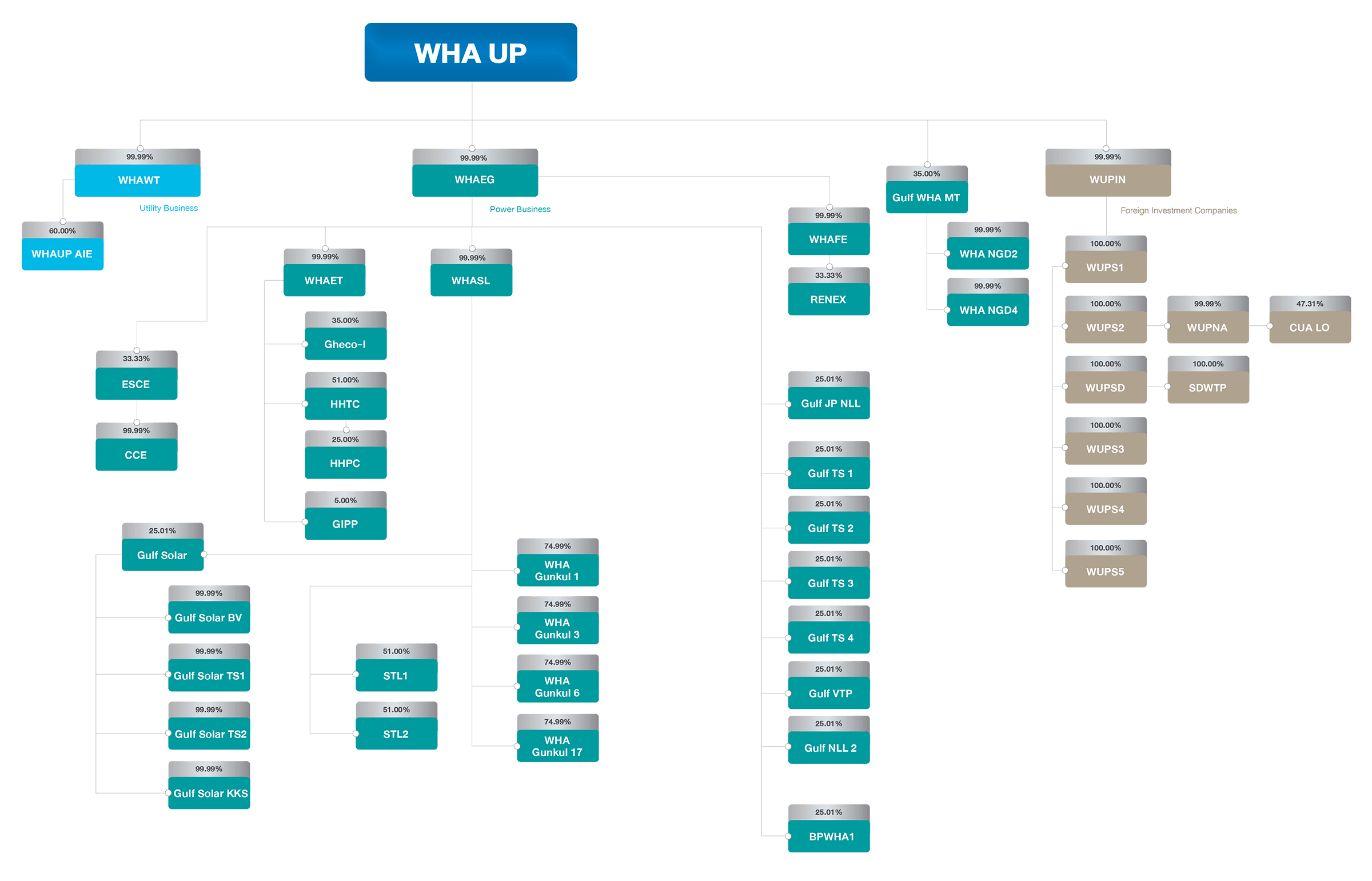 Company Structure | WHA Utilities & Power