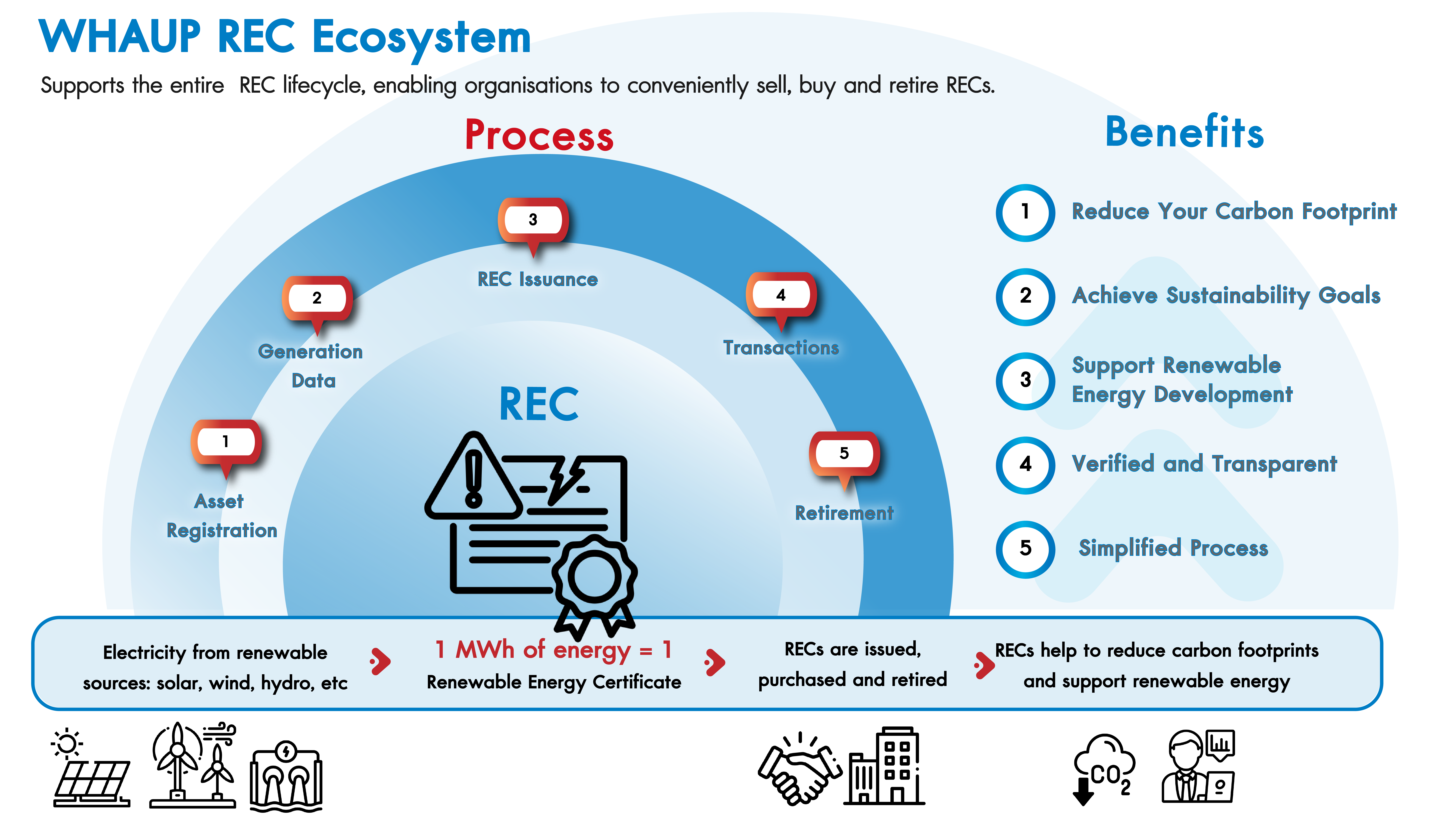 WHAUP Reduction Emission Certificate (REC) Ecosystem