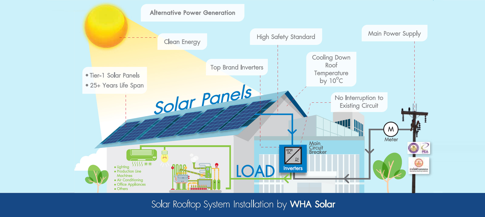 WHAUP Solar Rooftop Installation